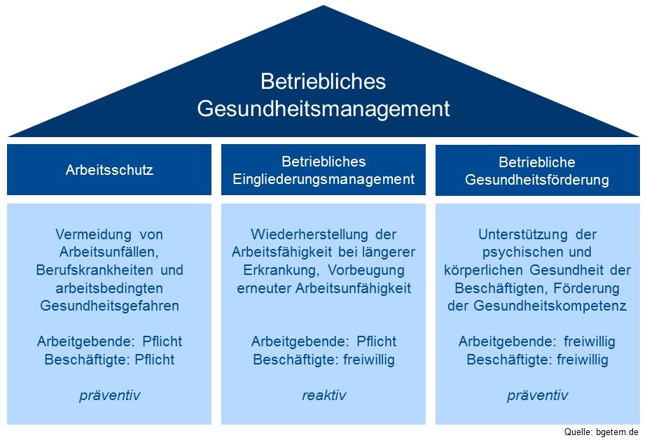 askb Betriebliches Gesundheitsmanagement BGM, was ist arbeitsschutz?